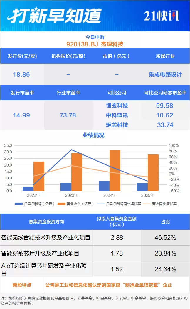 蓝牙耳机芯片龙头今日申购，另有一只新股上市丨打新早知道 8月3日，有一只新股申购，为北交所的杰理科技（920138.BJ），另有一只新股上市，为北交所的聚仁新材（920258.BJ）。杰理科技是一家专注于系统级芯片（SoC）的集成电路设计企业，主要面向蓝牙音视频、智能穿戴、智能物联终端等领域，为全球市场提供高规格、高灵活性与高集成度的芯片产品，是工业和信息化部认定的国家级“制造业单项冠军”企业。技术方面，杰理科技成立至今，从设计仅包含单一音频模块的主控 [date
