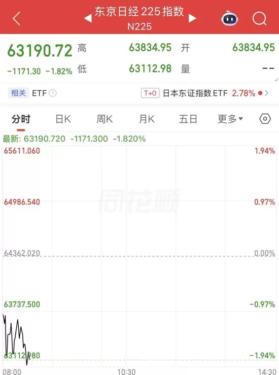 两大存储芯片巨头，盘初大跌  8月3日，日经225指数开盘下跌0.82%，报63834.95点；韩国KOSPI指数开盘下跌3.6%，报6358.27点。 截至北京时间8：33，日经225指数跌1.82%，韩国KOSPI指数跌5.18%。两大存储芯片巨头下跌，SK海力士、三星电子均跌逾8%。 7月31日，韩国综合指数收盘大涨17.91%，创下历史最大单日涨幅，日内涨超1000点，收盘报6595.45点，盘中一度涨超18% [date