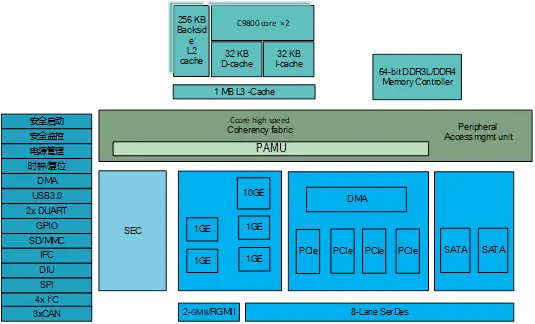 CCP1080T高性能高安全边缘计算芯片